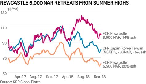 Newcastle coal rally eases but supply could stay tight in 2019 | S&P ...