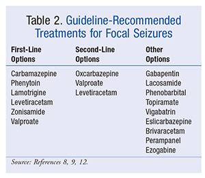 Eslicarbazepine and Other Treatment Advances for Focal Seizures