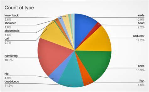 What are most common injuries that football players suffer?