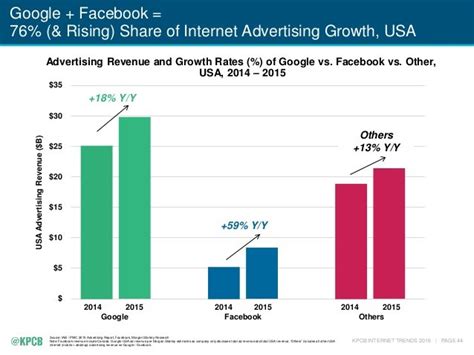 2016-internet-trends-report-44-638 | Newsfeed.org