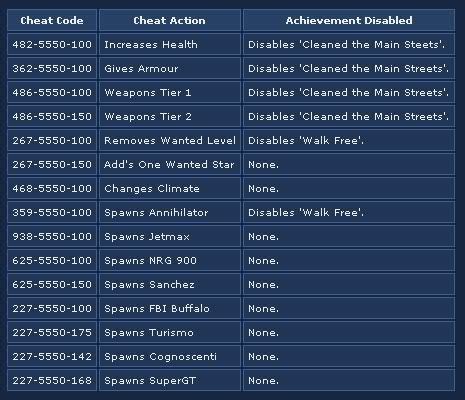 Grand Theft Auto 4 Cheat Codes Gta Iv Xbox 360 Ps3 Pc