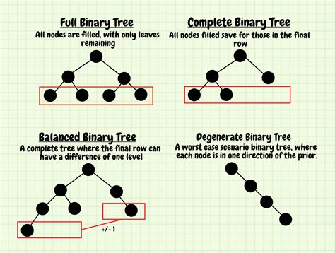 Understanding Data Structures: Binary Search Trees | by Rylan ...