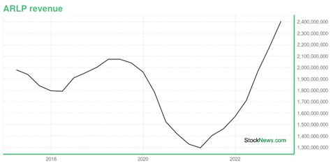 ARLP -- Is Its Stock Price A Worthy Investment? Learn More.