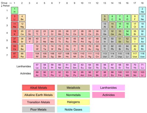 Lanthanides And Actinides Periodic Table