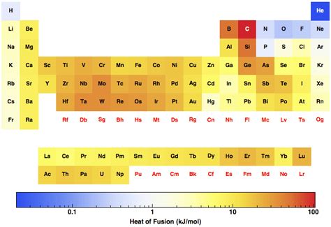 Heat of Fusion for all the elements in the Periodic Table