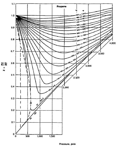 Z Factor Chart