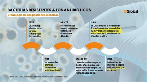 Respeto a ti mismo pastel Peregrinación resistencia de las bacterias a los antibioticos ...