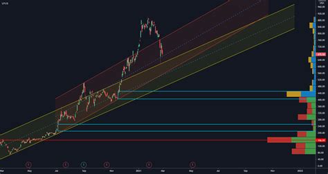 TSLA Chart for NASDAQ:TSLA by StockPickingEnthusiast — TradingView