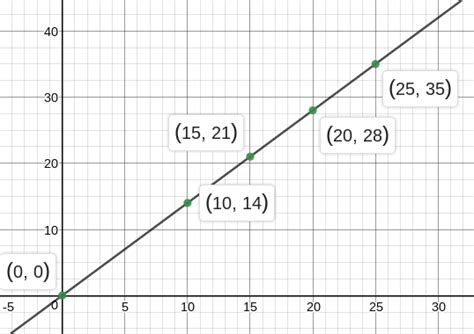 How does the graph in Item 14 show a constant rate of change | Quizlet