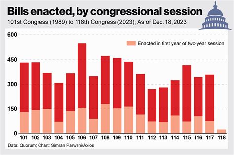 How Many Bills Has Congress Passed In 2024 - Maggy Rosette