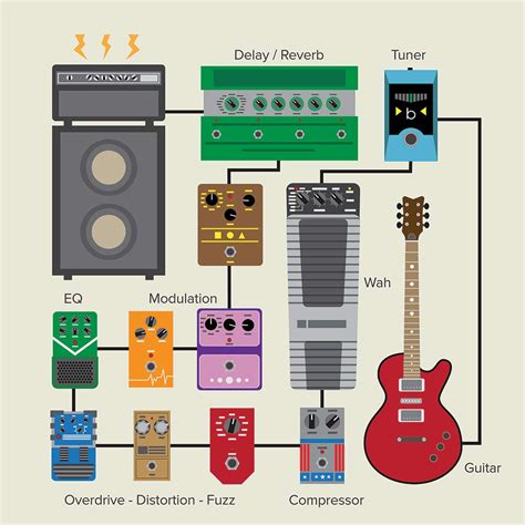 Guitar Pedal Effects Layout