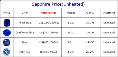 Natural Sapphire Price per Carat - 2019