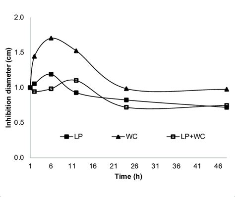 Standardized graph of antimicrobial activity against L. monocytogenes... | Download Scientific ...