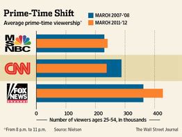 CNN Is Down in the Ratings as MSNBC, Fox News Grow - WSJ