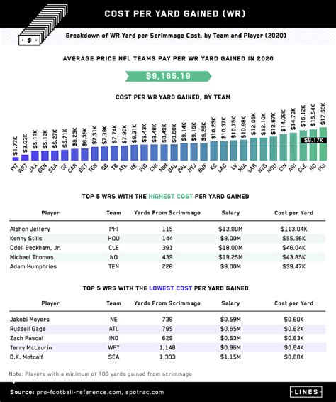 NFL Cost Per Stat: Who Are the Most Undervalued/Overvalued Players?