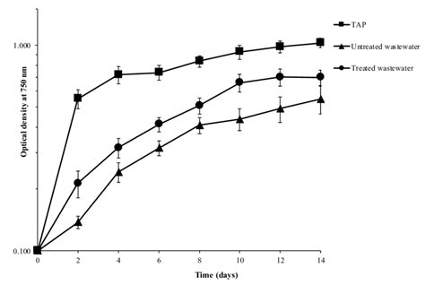 Growth of Chlorella vulgaris var. vulgaris TISTR 8261 cultivated in TAP... | Download Scientific ...