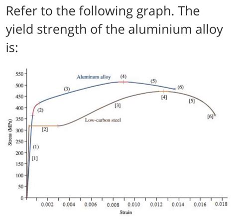 画像をダウンロード yield strength of steel graph 135477-Yield strength of steel ...