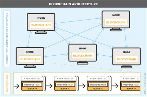 Blockchain Architecture Diagram