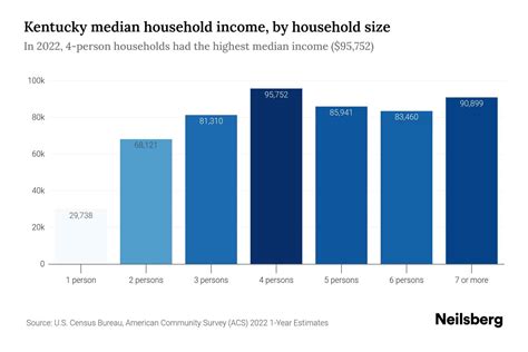 Kentucky Median Household Income - 2024 Update | Neilsberg