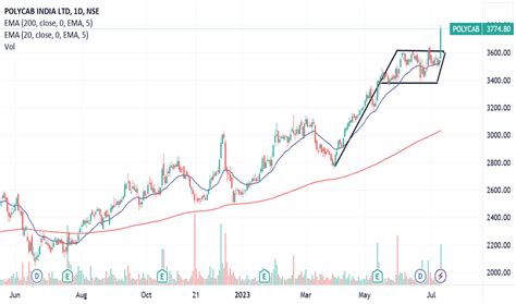 POLYCAB INDIA LTD Trade Ideas — NSE:POLYCAB — TradingView — India