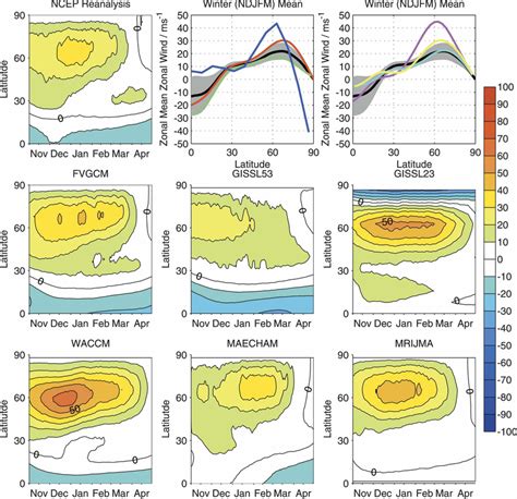 Zonal mean zonal wind climatology at 10 hPa for GCMs that resolve the... | Download Scientific ...