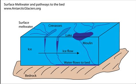 Glacier accumulation and ablation - AntarcticGlaciers.org