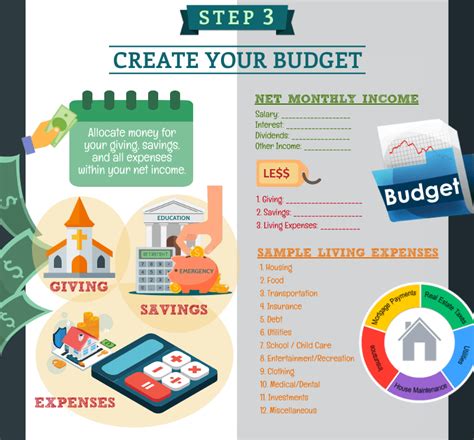 How to Create A Budget [Infographic] | COMPASS Australia