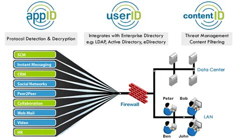 Next Generation Firewall: The Top Two Methods For Fitting a Next Generation Firewall Into Your ...