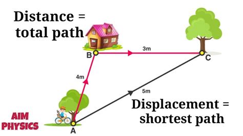 Distance And Displacement Physics