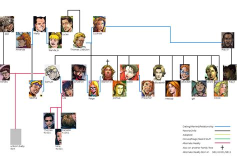 Guthrie Family Tree by geckobot on DeviantArt