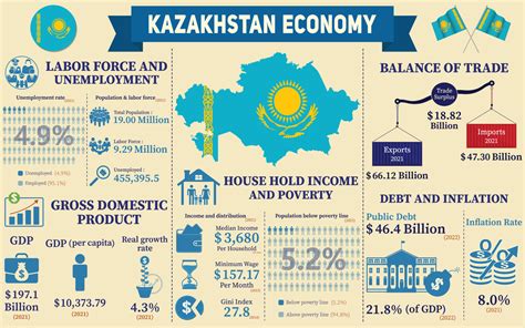 Kazakhstan Economy Infographic, Economic Statistics Data Of Kazakhstan ...