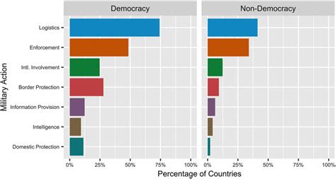 Prevalence of pandemic-related military deployments by regime type. | Download Scientific Diagram