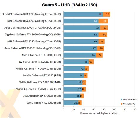 Review: MSI GeForce RTX 3090 Gaming X Trio - Graphics - HEXUS.net - Page 11