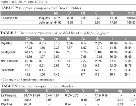 Chemical composition of the melonite-merenskyite series. | Download Table