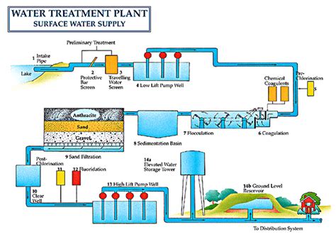 Surface Water Treatment Process | Pune Municipal Corporation