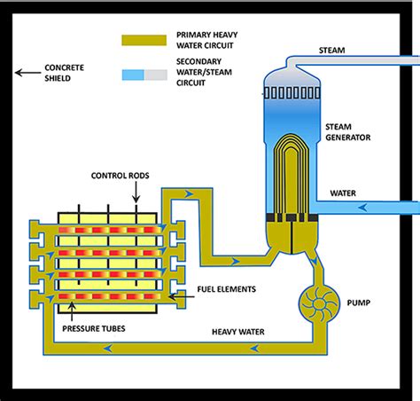 Pressurized heavy water reactor - Alchetron, the free social encyclopedia