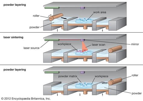 Selective laser sintering | manufacturing | Britannica
