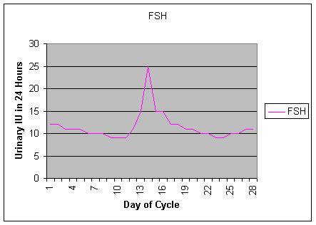 FSH | Lab Tests | GLOWM