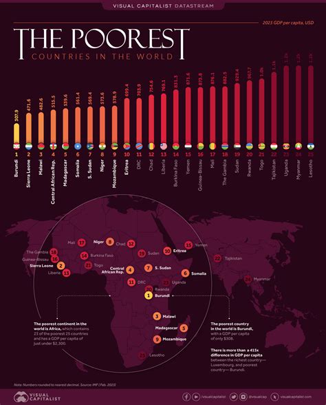 Ranked: The 25 Poorest Countries by GDP per Capita - City Roma News