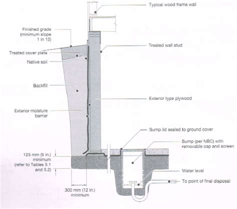 French Drains and House Foundation Footing Drainage — FNNBOA - First ...