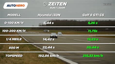 VW Golf 8 GTI Clubsport vs. Hyundai i30 N Performance Drag Race Yields ...