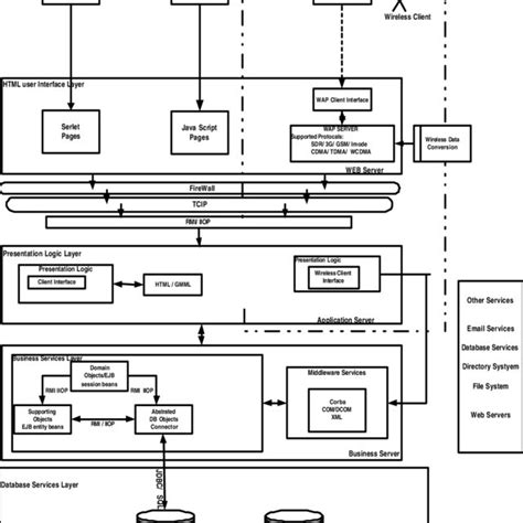 Layered application architecture | Download Scientific Diagram