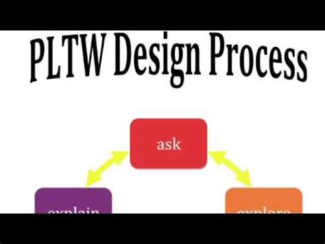 PLTW Design Process - YouTube