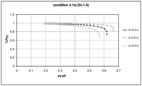 -Plot of regularity conditions for δ =1.4 and various eccentricities ...