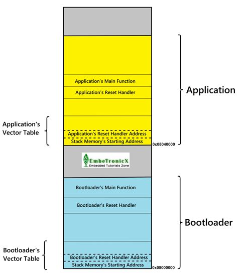 STM32 Bootloader Implementation: Step-by-Step Guide with Code