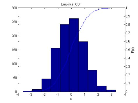 plot - Combine Histogram and Cumulative Distribution Matlab - Stack Overflow