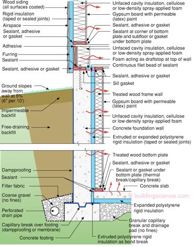 insulation - Should I use Tyvek or tar paper on basement walls? - Home Improvement Stack Exchange