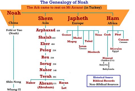 Feature Article: Imhotep and Joseph are the same person. | Bible ...