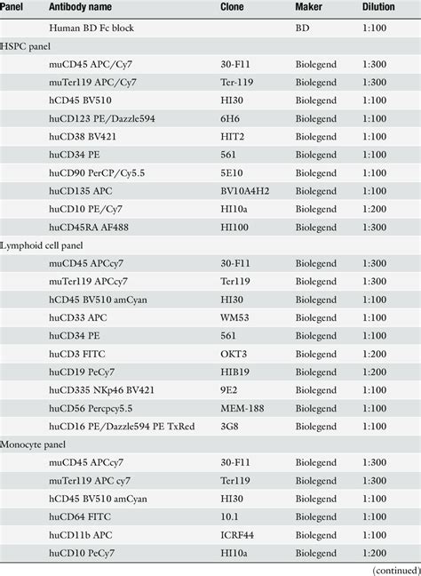 Flow cytometry antibody panels | Download Scientific Diagram