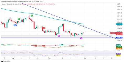 Bitcoin price analysis for 30 September 2022 - TheCoinrise.com